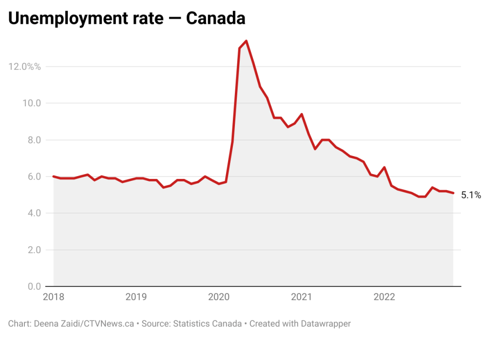 Canadian unemployment rate